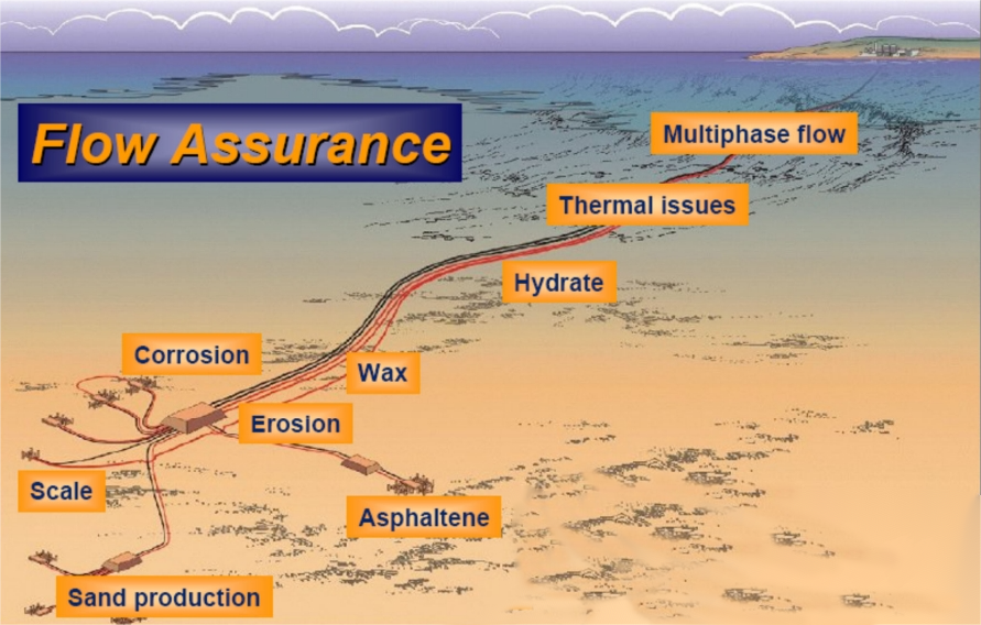 Flow Assurance Challenges